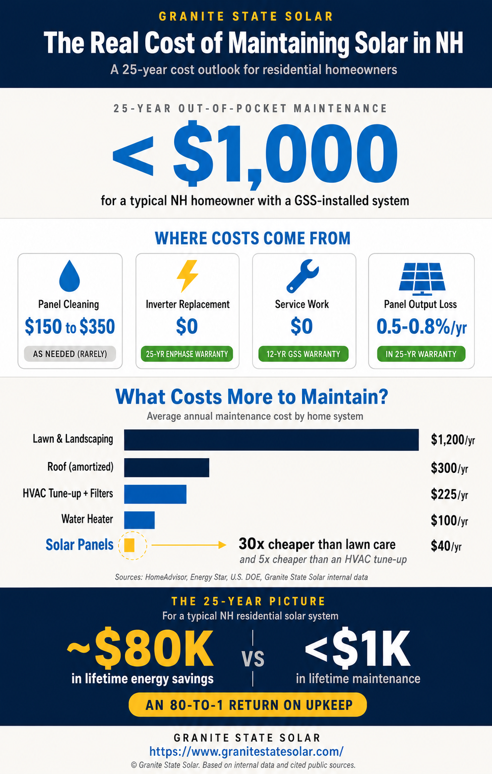The Real Cost of Maintaining Solar in NH: a 25-year cost outlook. Under $1,000 typical out-of-pocket maintenance. Solar at $40 per year is 30 times cheaper to maintain than lawn care.